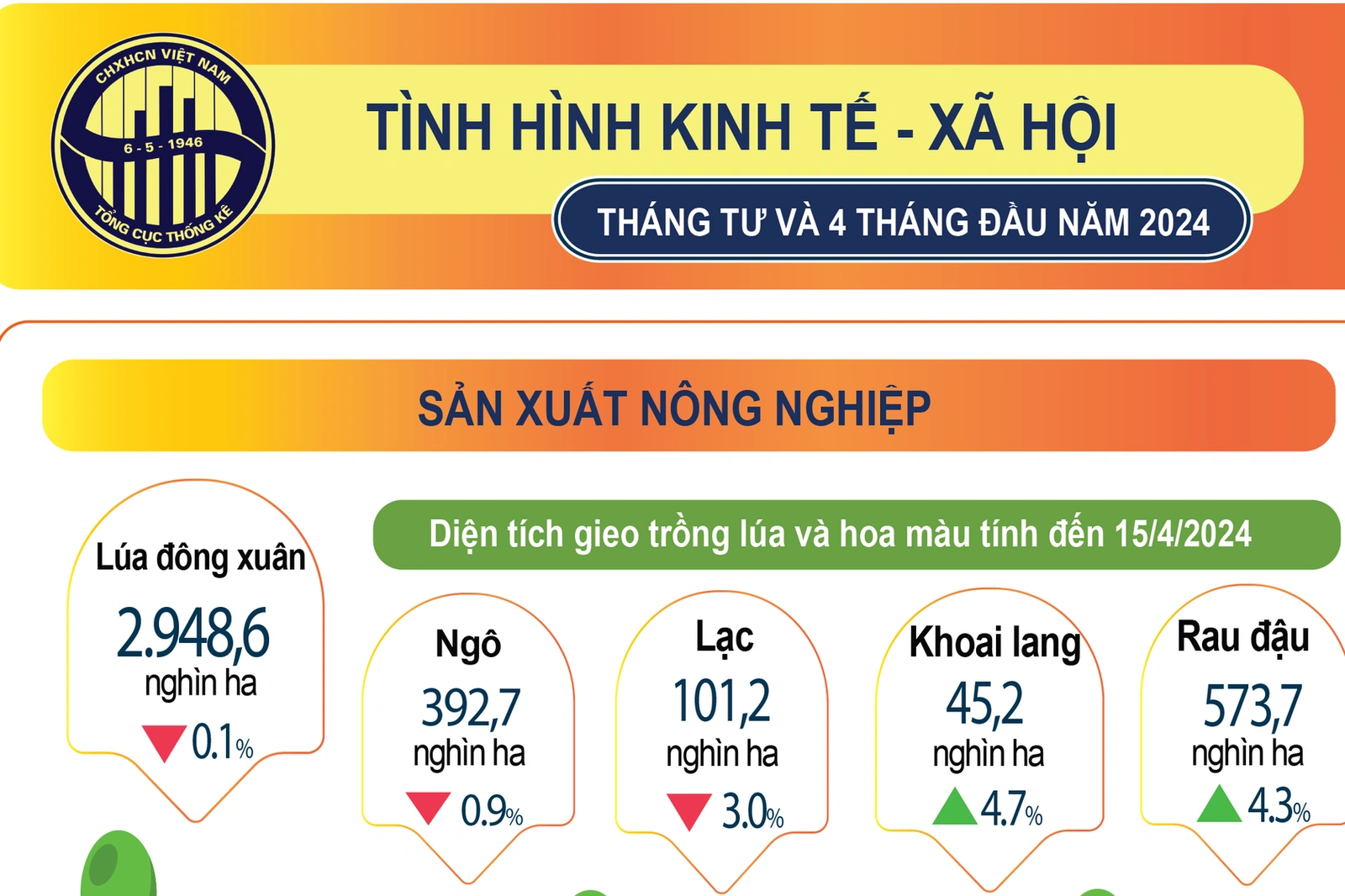 Kinh tế - xã hội 4 tháng: Nhiều lĩnh vực tiếp tục xu hướng tích cực