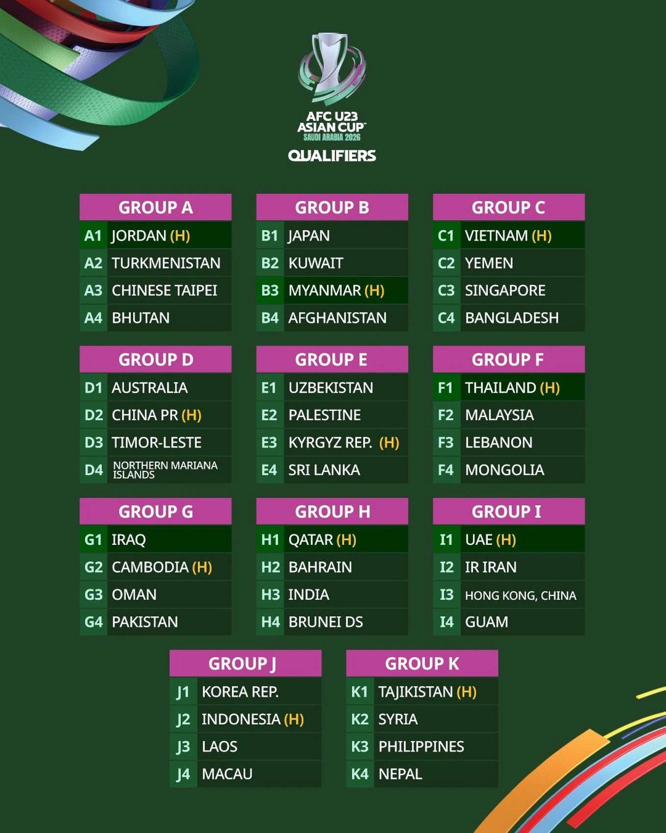 Tin thể thao 30/5: U23 Việt Nam vào bảng đấu nhẹ tại vòng loại U23 châu Á 2026