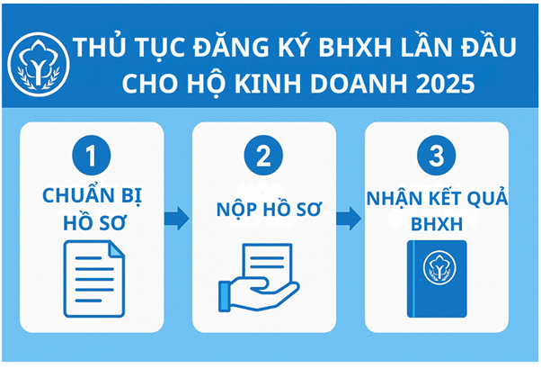 Hướng dẫn thủ tục đăng ký BHXH lần đầu cho hộ kinh doanh 2025