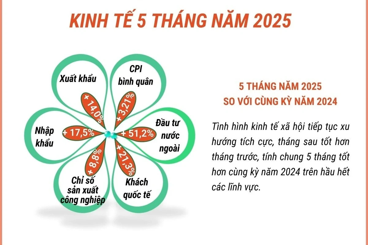 Tình hình kinh tế Việt Nam 5 tháng đầu năm 2025