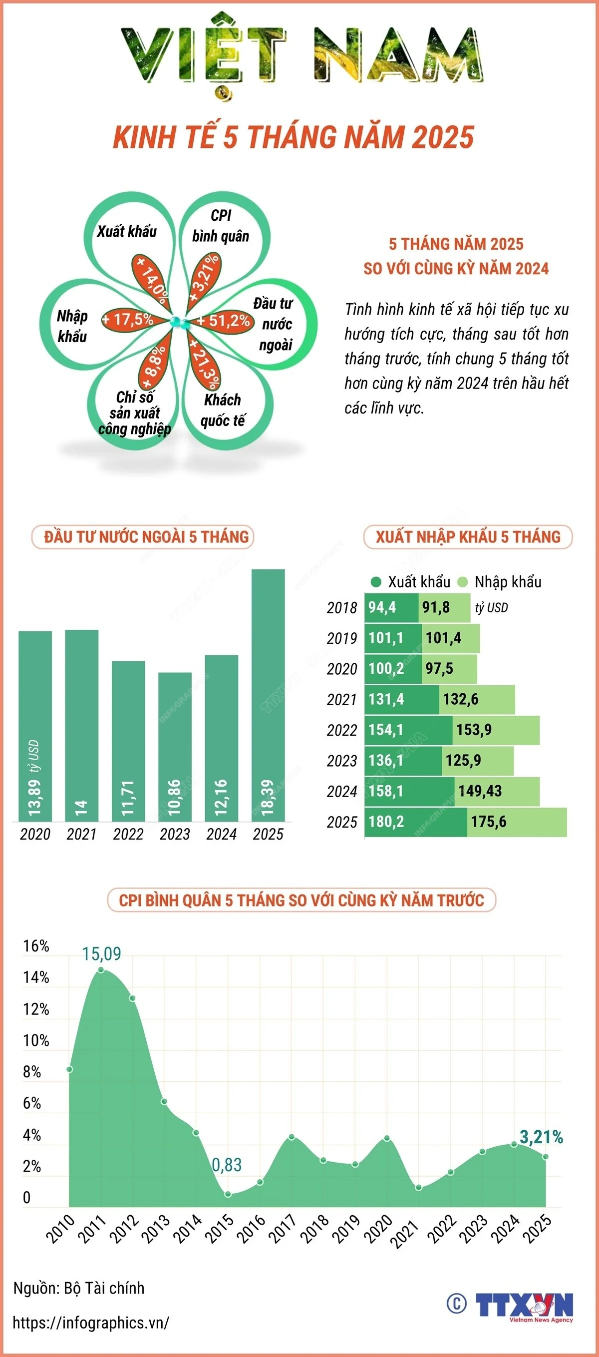 Tình hình kinh tế Việt Nam 5 tháng đầu năm 2025