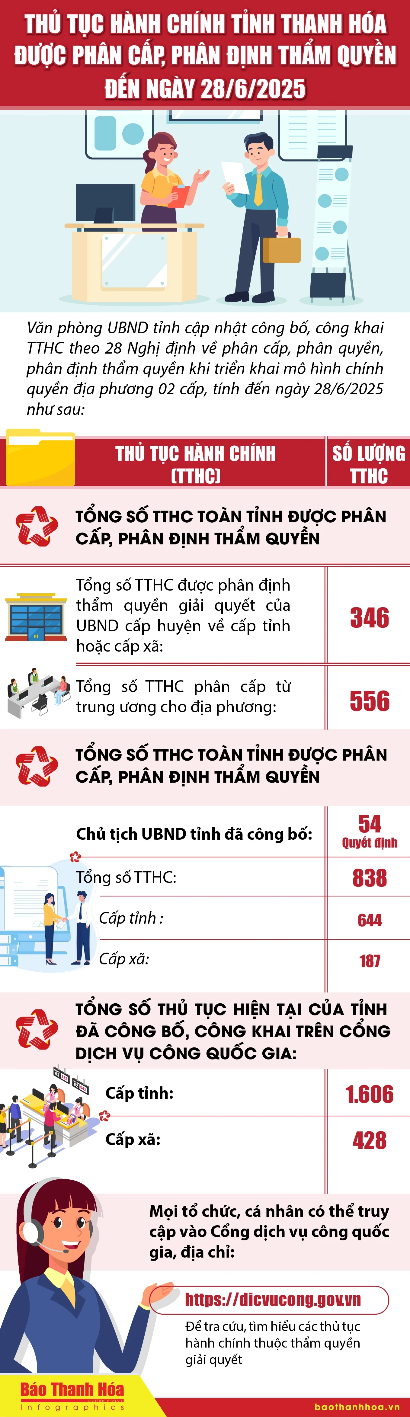 Thủ tục hành chính tỉnh Thanh Hóa được phân cấp, phân quyền tính đến ngày 28/6/2025