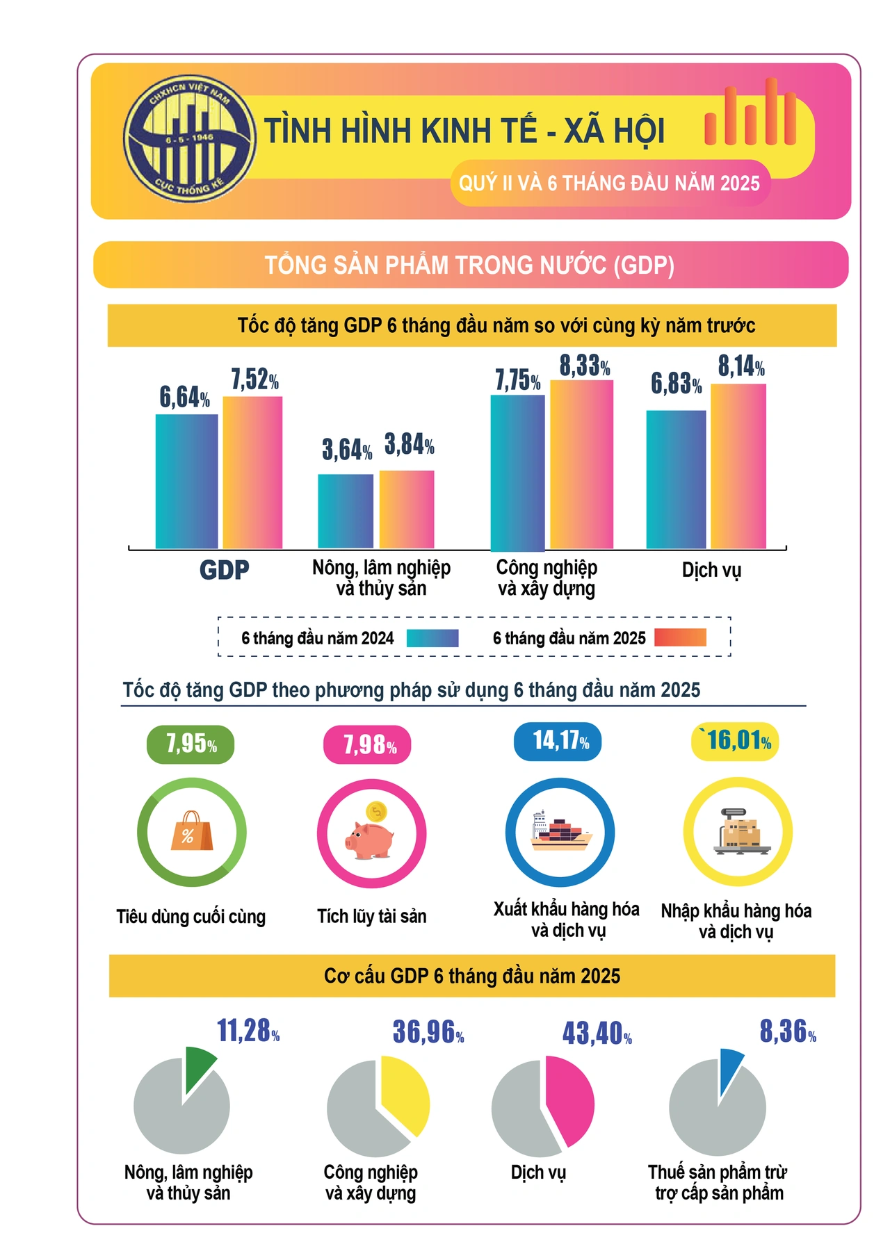 Báo cáo cập nhật mới nhất KTXH: GDP quý II/2025 tăng trưởng 7,96%