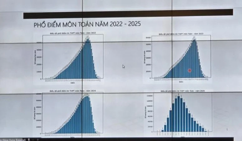 Công bố phổ điểm thi tốt nghiệp THPT 2025