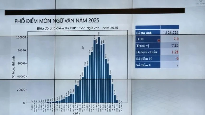 Công bố phổ điểm thi tốt nghiệp THPT 2025
