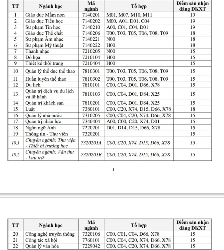 Trường Đại học Văn hóa, Thể thao và Du lịch Thanh Hóa công bố ngưỡng đảm bảo chất lượng đầu vào năm 2025