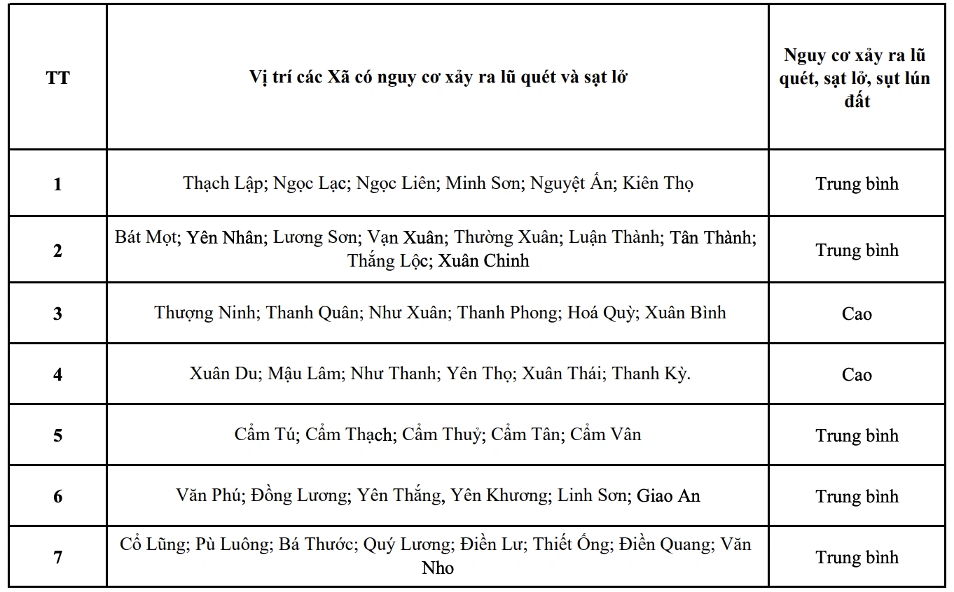 Danh sách các khu vực có nguy cơ xảy ra lũ quét, sụt lún, sạt lở đất đá trong 6 giờ tới