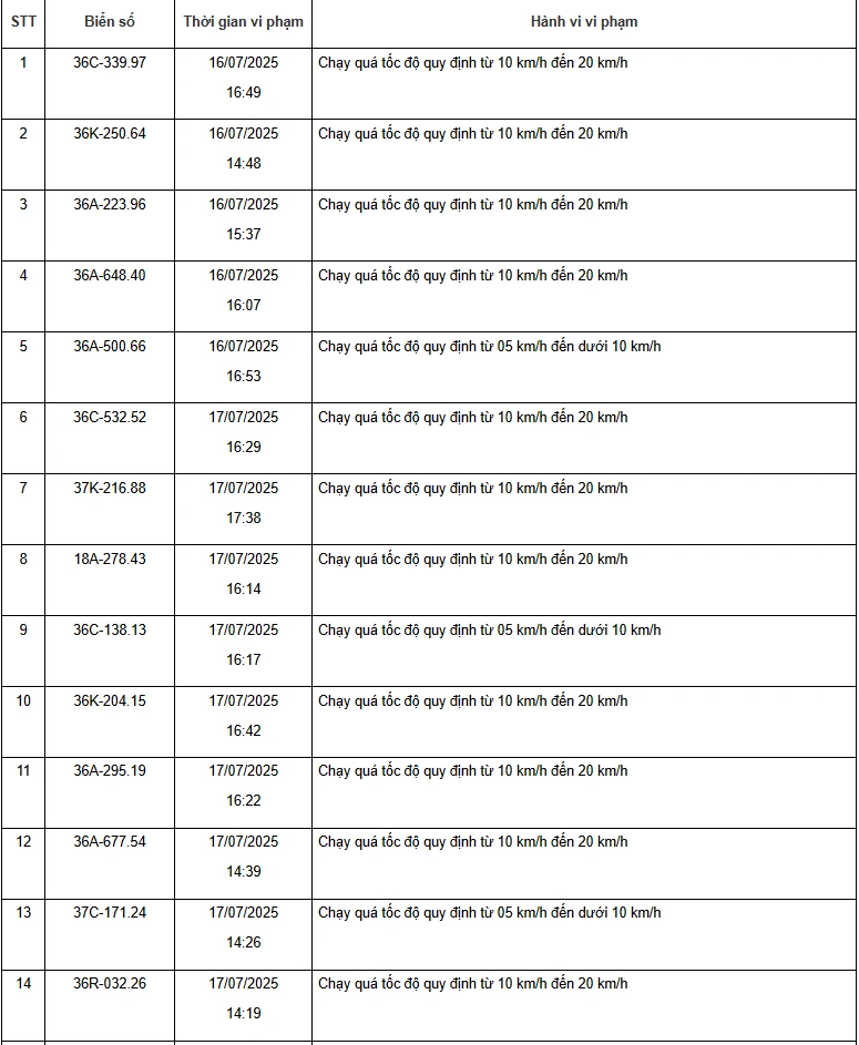 Danh sách 187 phương tiện vi phạm về tốc độ trên các tuyến quốc lộ từ ngày 15/7 đến 31/7/2025