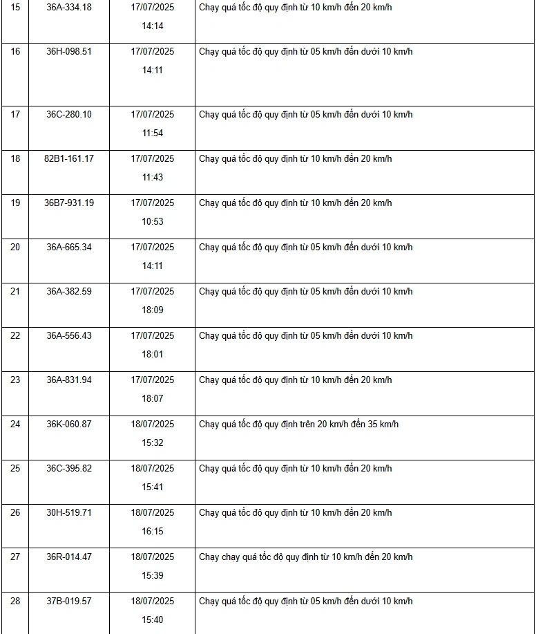 Danh sách 187 phương tiện vi phạm về tốc độ trên các tuyến quốc lộ từ ngày 15/7 đến 31/7/2025