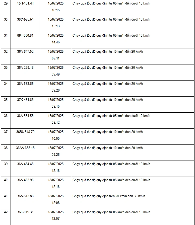 Danh sách 187 phương tiện vi phạm về tốc độ trên các tuyến quốc lộ từ ngày 15/7 đến 31/7/2025