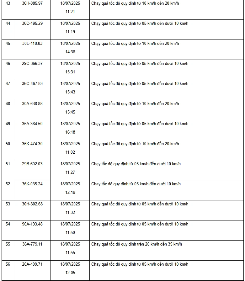 Danh sách 187 phương tiện vi phạm về tốc độ trên các tuyến quốc lộ từ ngày 15/7 đến 31/7/2025