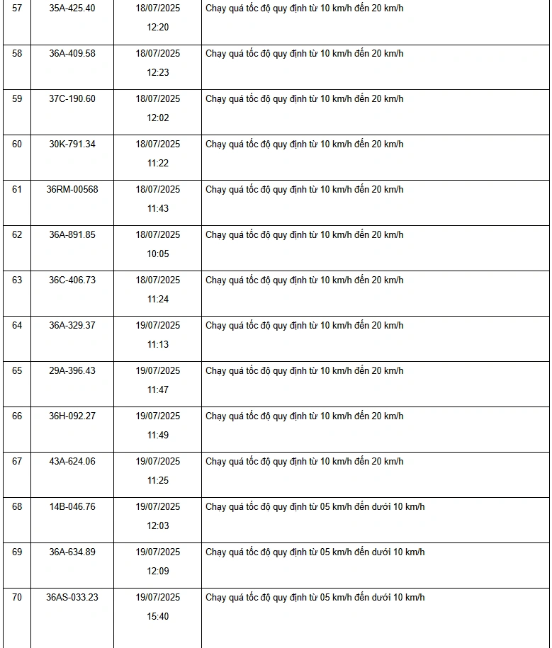 Danh sách 187 phương tiện vi phạm về tốc độ trên các tuyến quốc lộ từ ngày 15/7 đến 31/7/2025
