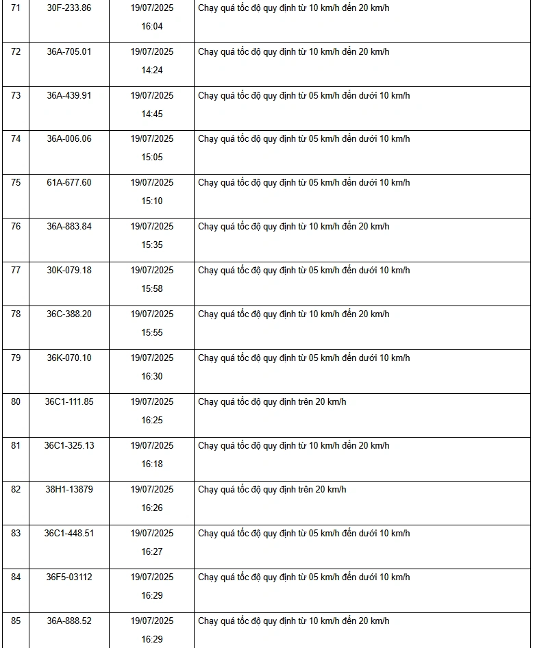 Danh sách 187 phương tiện vi phạm về tốc độ trên các tuyến quốc lộ từ ngày 15/7 đến 31/7/2025