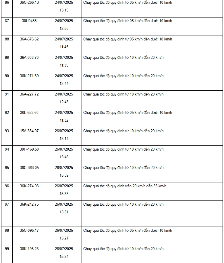Danh sách 187 phương tiện vi phạm về tốc độ trên các tuyến quốc lộ từ ngày 15/7 đến 31/7/2025