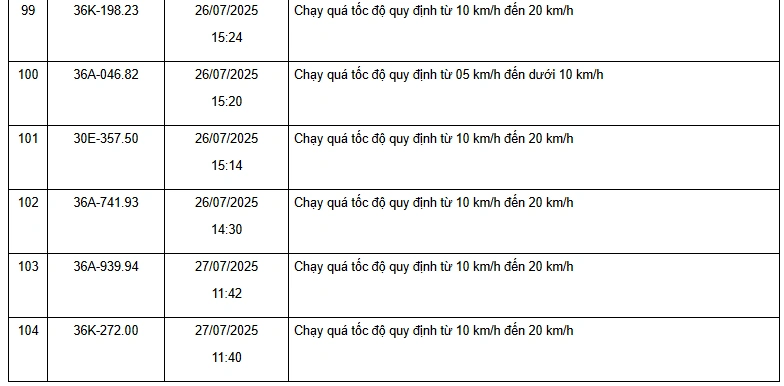Danh sách 187 phương tiện vi phạm về tốc độ trên các tuyến quốc lộ từ ngày 15/7 đến 31/7/2025