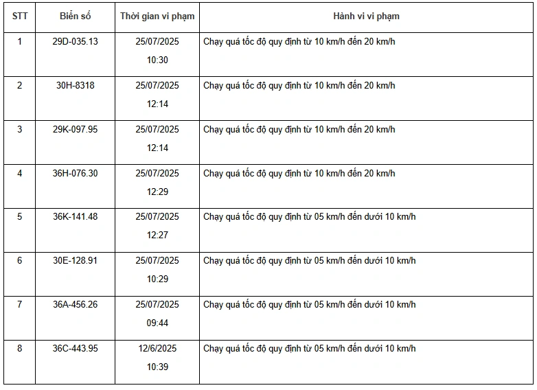Danh sách 187 phương tiện vi phạm về tốc độ trên các tuyến quốc lộ từ ngày 15/7 đến 31/7/2025