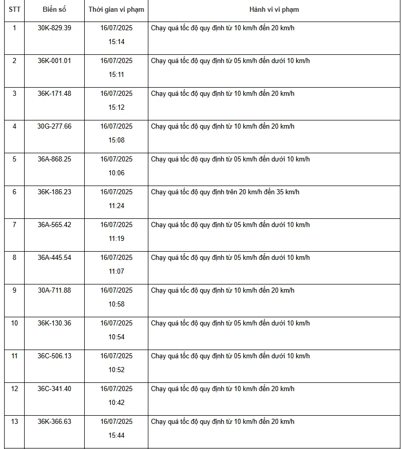 Danh sách 187 phương tiện vi phạm về tốc độ trên các tuyến quốc lộ từ ngày 15/7 đến 31/7/2025
