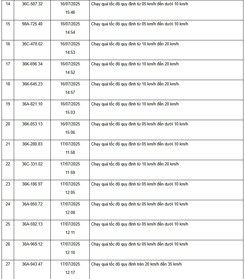Danh sách 187 phương tiện vi phạm về tốc độ trên các tuyến quốc lộ từ ngày 15/7 đến 31/7/2025