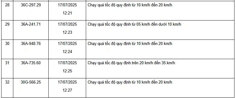 Danh sách 187 phương tiện vi phạm về tốc độ trên các tuyến quốc lộ từ ngày 15/7 đến 31/7/2025