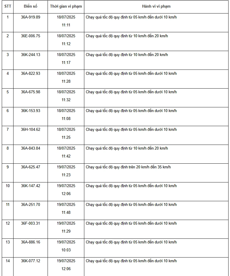 Danh sách 187 phương tiện vi phạm về tốc độ trên các tuyến quốc lộ từ ngày 15/7 đến 31/7/2025