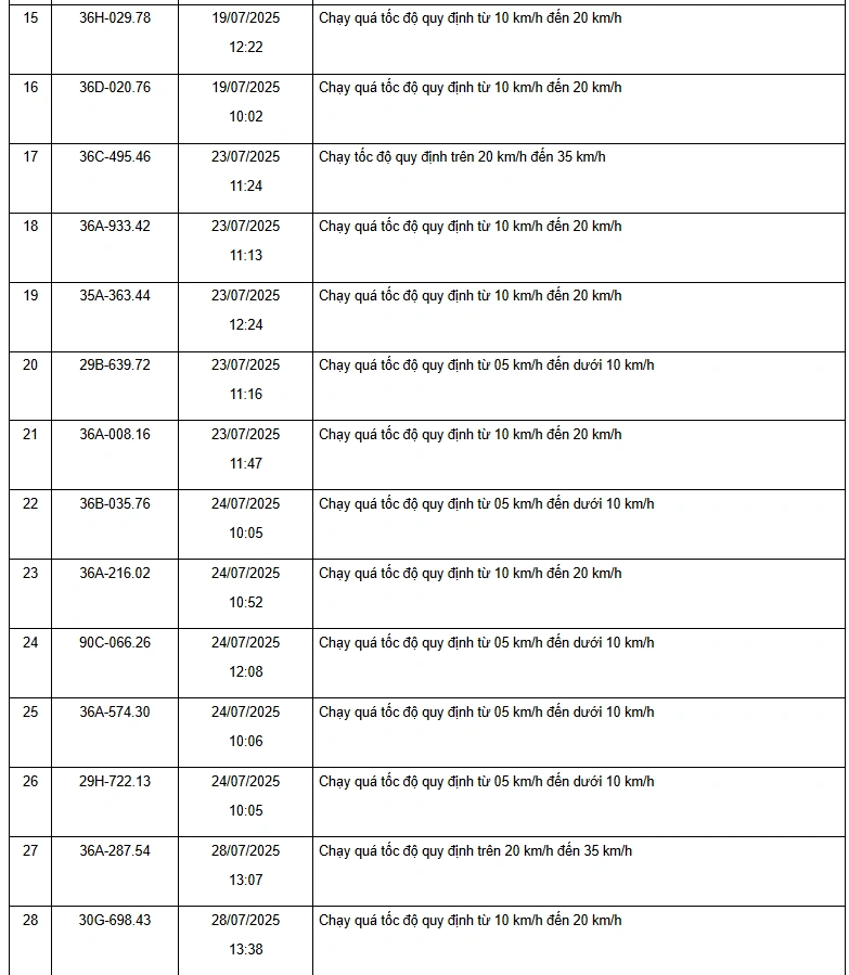 Danh sách 187 phương tiện vi phạm về tốc độ trên các tuyến quốc lộ từ ngày 15/7 đến 31/7/2025