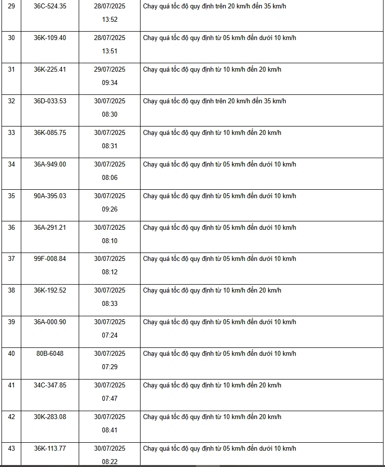 Danh sách 187 phương tiện vi phạm về tốc độ trên các tuyến quốc lộ từ ngày 15/7 đến 31/7/2025