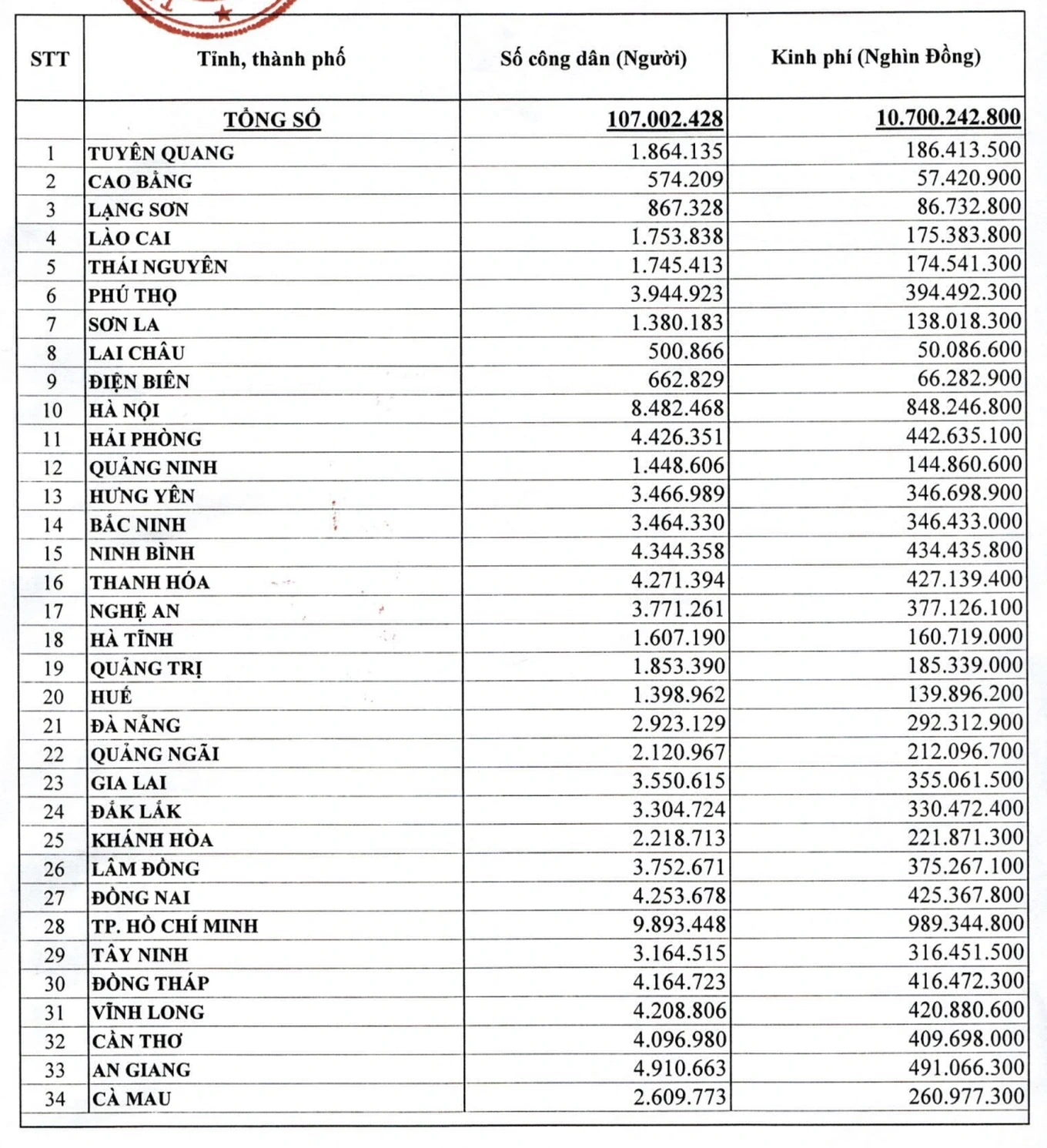Thanh Hóa sẽ được phân bổ hơn 427 tỷ đồng tặng quà cho người dân dịp Quốc khánh 2/9