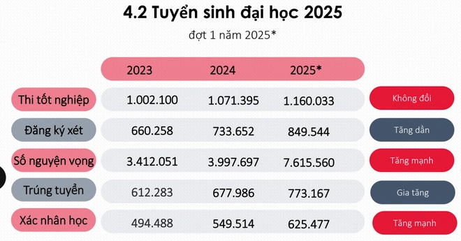 Gần 148.000 thí sinh trúng tuyển đại học nhưng không xác nhận nhập học