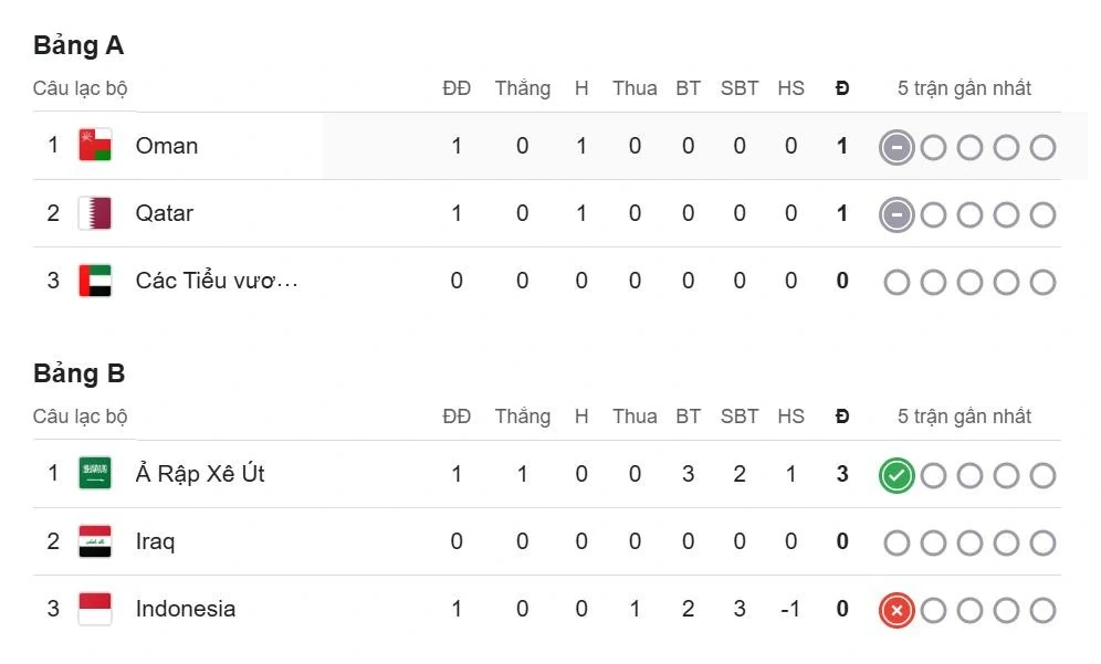 Quang Vinh bất ngờ làm đội phó tuyển Việt Nam; Indonesia gục ngã ở vòng loại 4 World Cup