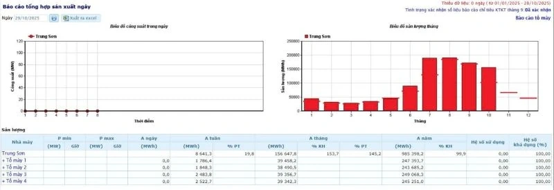 Thủy điện Trung Sơn đạt mốc 986,24 triệu kWh, hoàn thành sớm kế hoạch sản lượng năm 2025