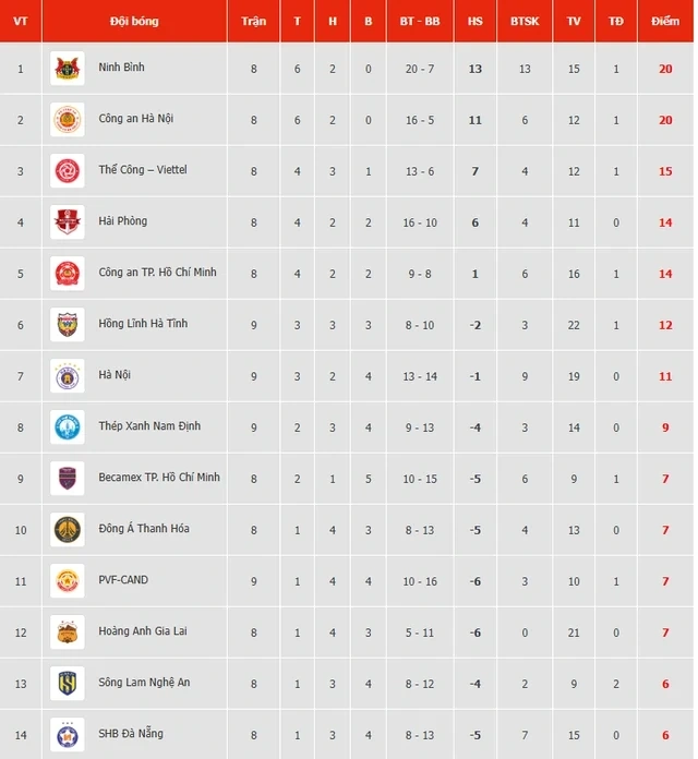 Công an Hà Nội áp sát ngôi đầu bảng V.League; Mbappe nhận Chiếc giày vàng châu Âu