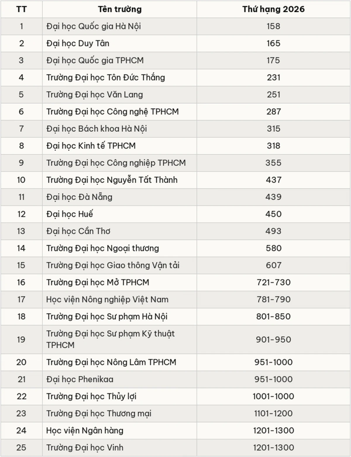 25 đại học Việt Nam lọt bảng xếp hạng châu Á