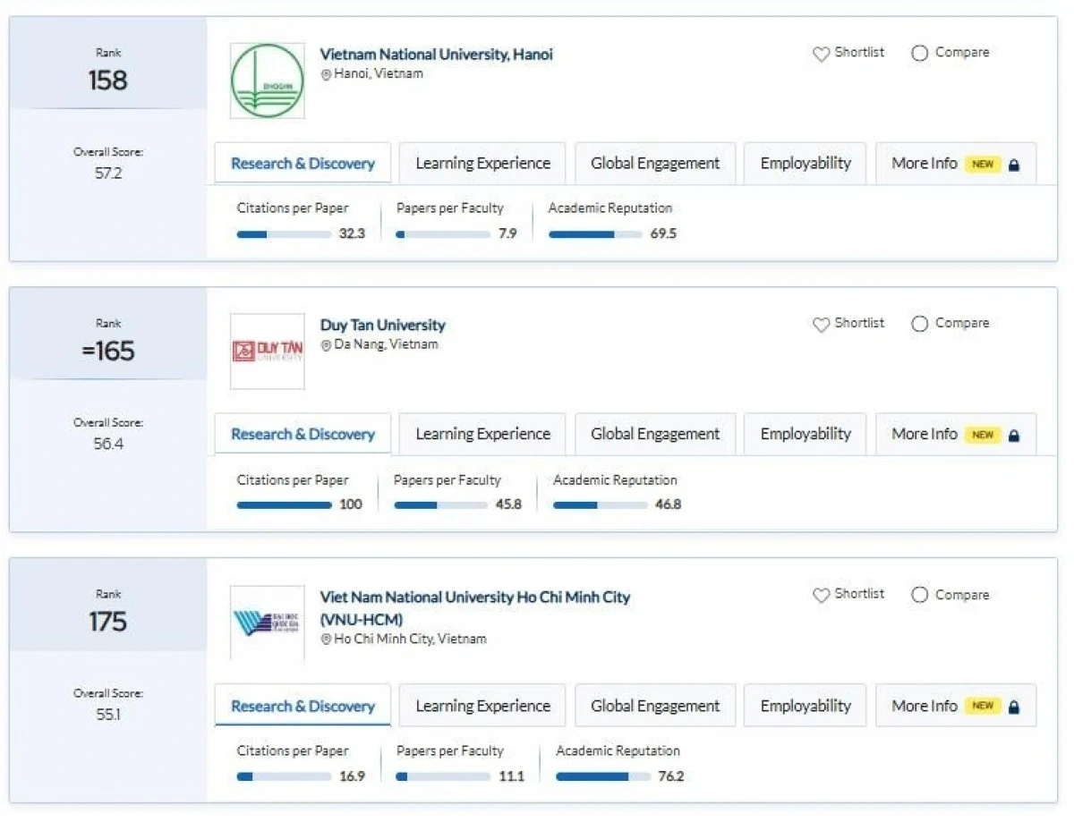 25 đại học Việt Nam lọt bảng xếp hạng châu Á