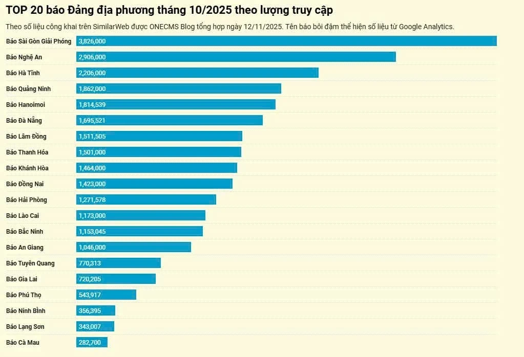 Báo điện tử Thanh Hóa nằm trong Top 10 báo Đảng địa phương có lượng truy cập cao nhất tháng 10/2025