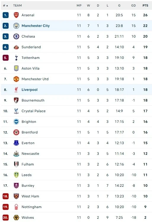 Ninh Bình lập kỷ lục bất bại 35 trận; Man City hạ gục Liverpool 3-0