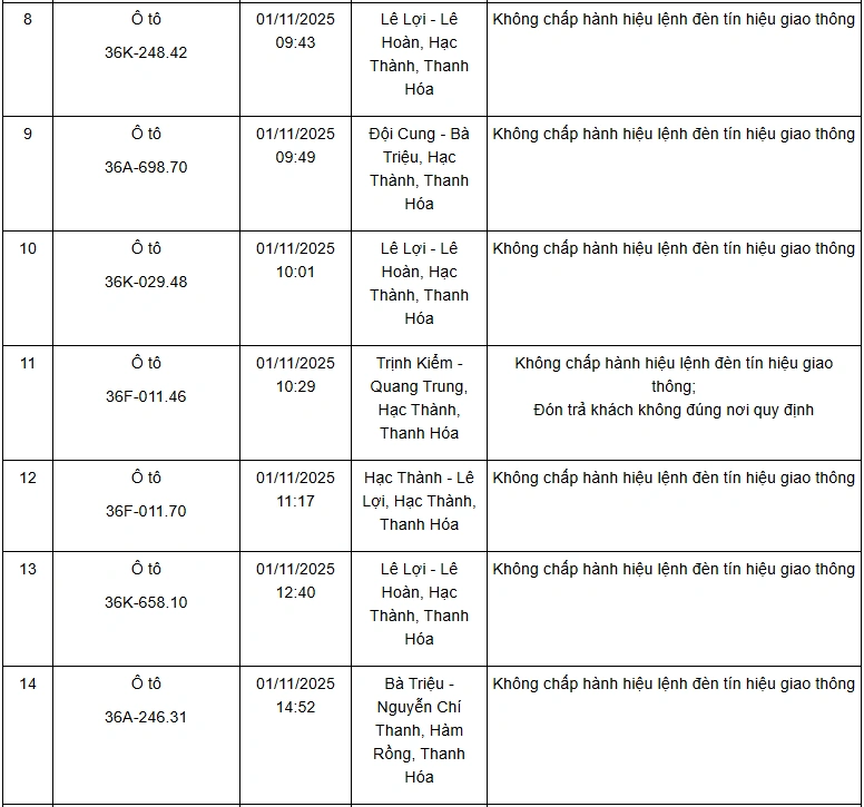 Danh sách 132 phương tiện vi phạm giao thông qua hệ thống camera giám sát từ ngày 01 đến 10/11/2025