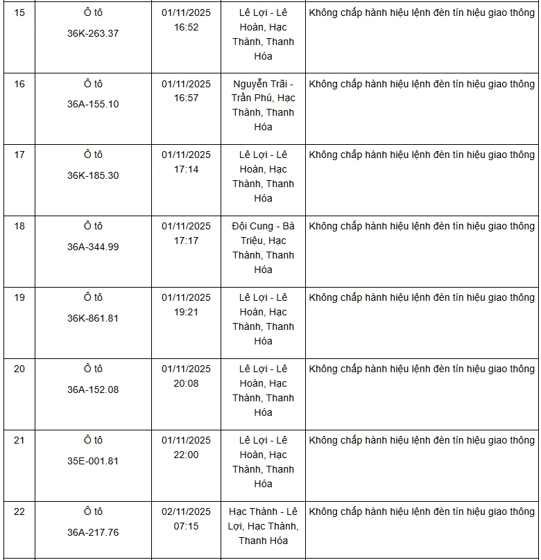 Danh sách 132 phương tiện vi phạm giao thông qua hệ thống camera giám sát từ ngày 01 đến 10/11/2025