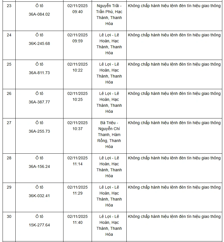 Danh sách 132 phương tiện vi phạm giao thông qua hệ thống camera giám sát từ ngày 01 đến 10/11/2025