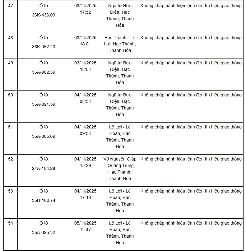 Danh sách 132 phương tiện vi phạm giao thông qua hệ thống camera giám sát từ ngày 01 đến 10/11/2025