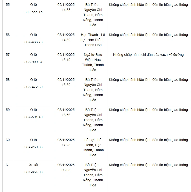 Danh sách 132 phương tiện vi phạm giao thông qua hệ thống camera giám sát từ ngày 01 đến 10/11/2025