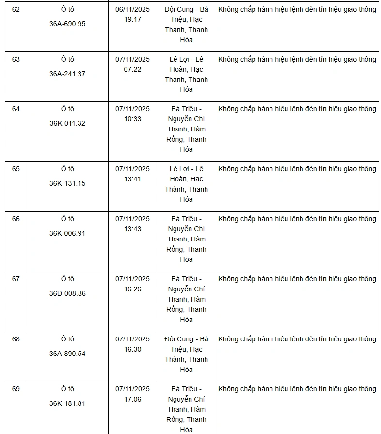 Danh sách 132 phương tiện vi phạm giao thông qua hệ thống camera giám sát từ ngày 01 đến 10/11/2025
