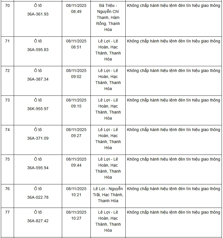 Danh sách 132 phương tiện vi phạm giao thông qua hệ thống camera giám sát từ ngày 01 đến 10/11/2025