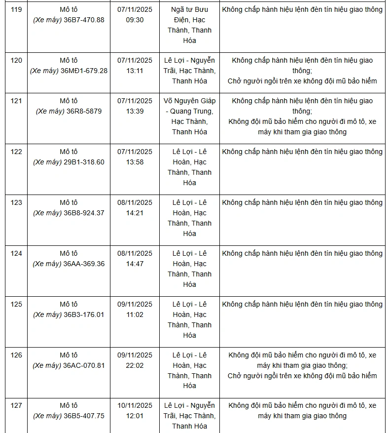 Danh sách 132 phương tiện vi phạm giao thông qua hệ thống camera giám sát từ ngày 01 đến 10/11/2025