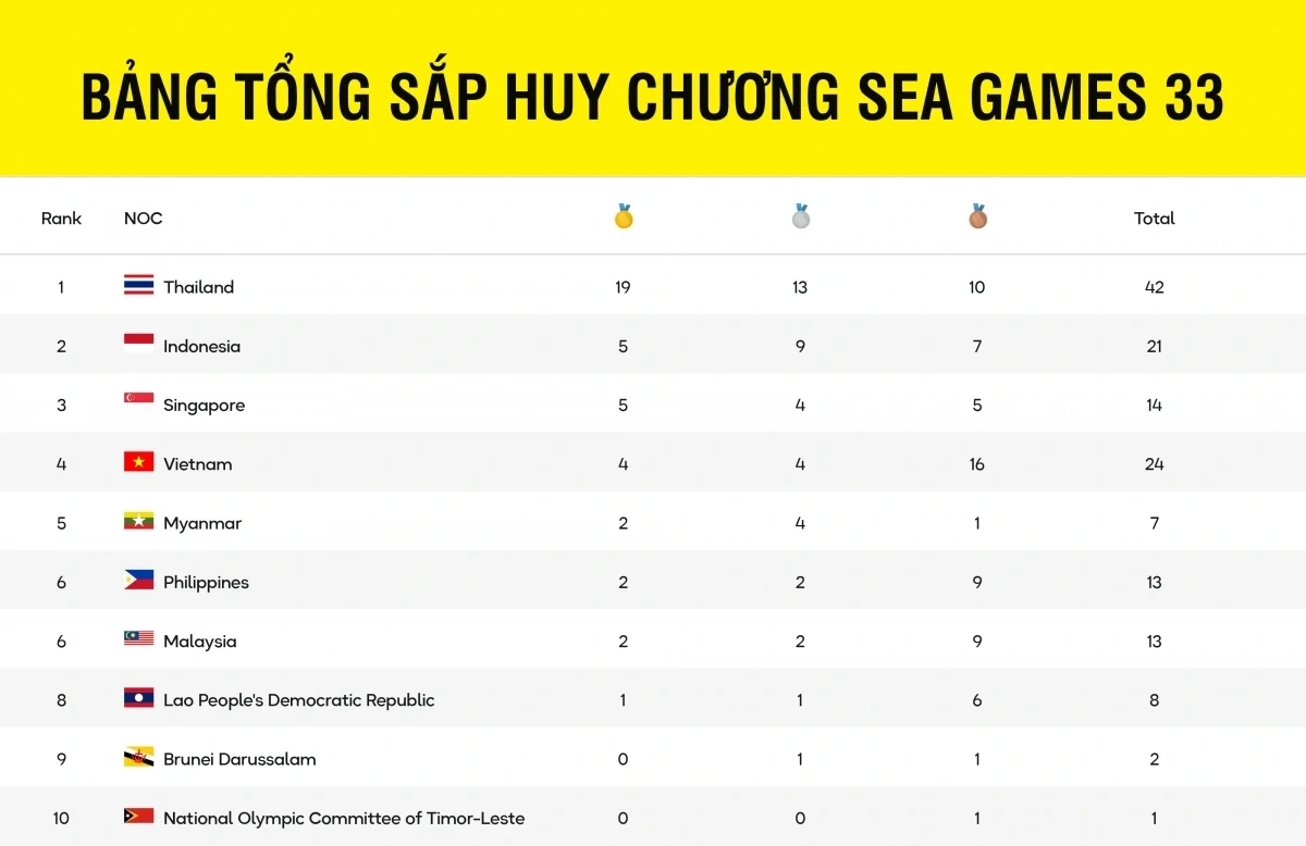 SEA Games 33 ngày 11/12: Đại thắng đường đua xanh, Việt Nam kết thúc ngày 2 với 14 HCV