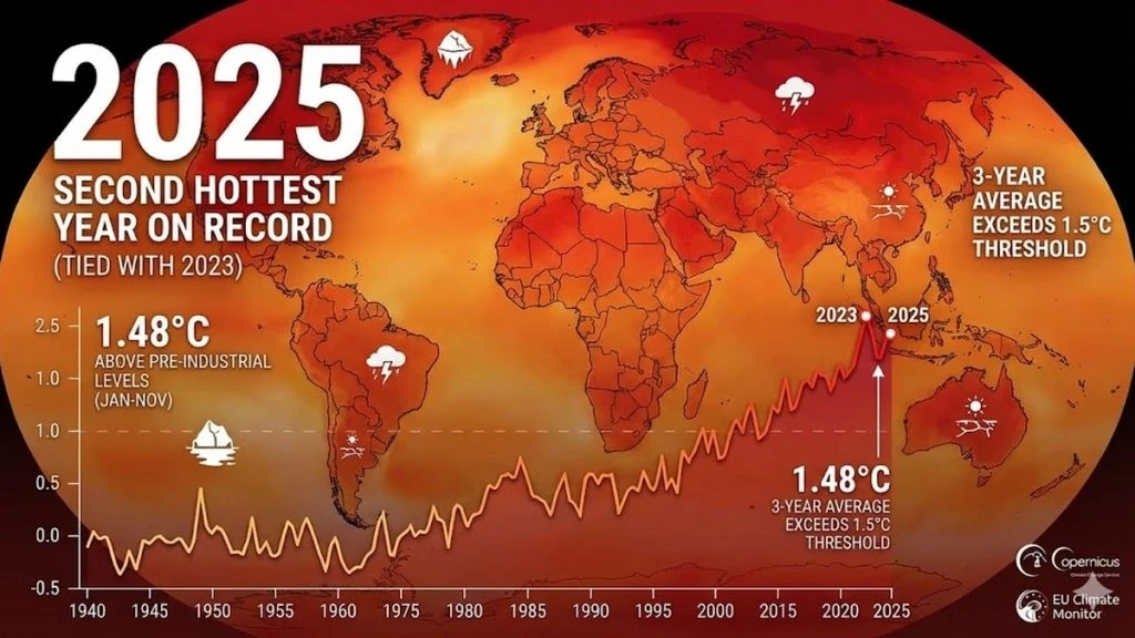 Năm 2025 có thể trở thành năm nóng thứ hai trong lịch sử