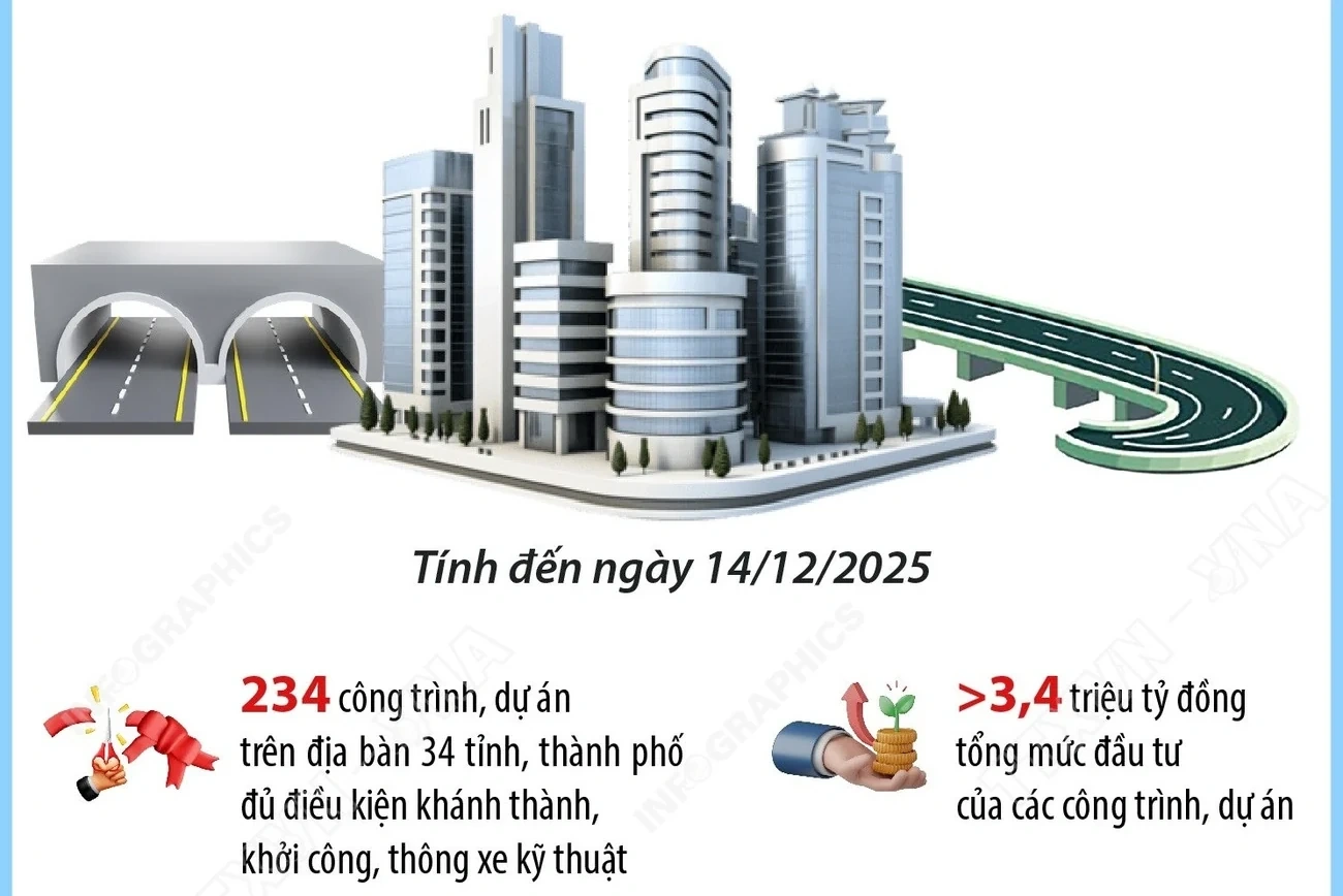 Sẽ khởi công, khánh thành 234 công trình, dự án vào ngày 19/12