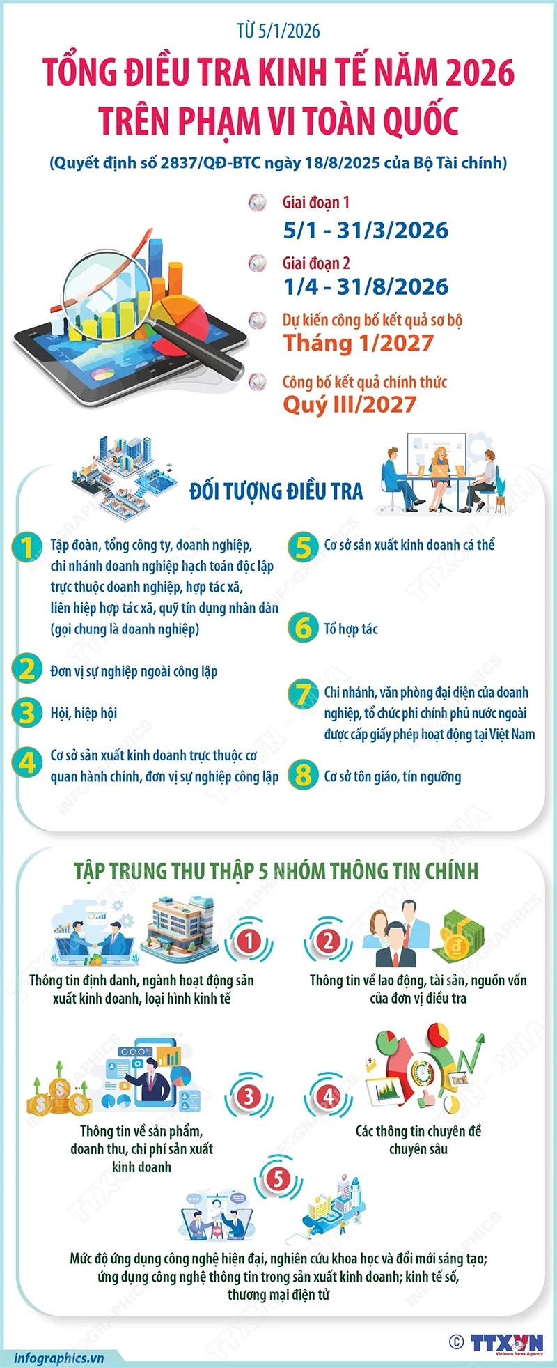 Tổng điều tra kinh tế năm 2026 trên phạm vi toàn quốc từ ngày 5/1/2026