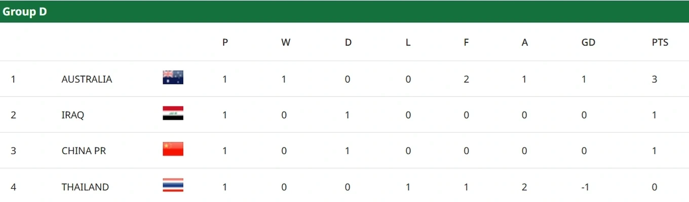 Khuất Văn Khang bỏ ngỏ khả năng ra sân; Arsenal chia điểm nhạt nhòa với Liverpool