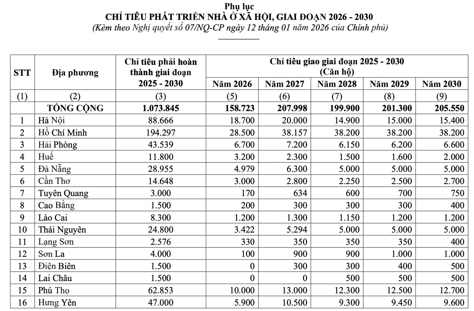 Thanh Hóa được giao hoàn thành 11.503 căn nhà ở xã hội giai đoạn 2025-2030
