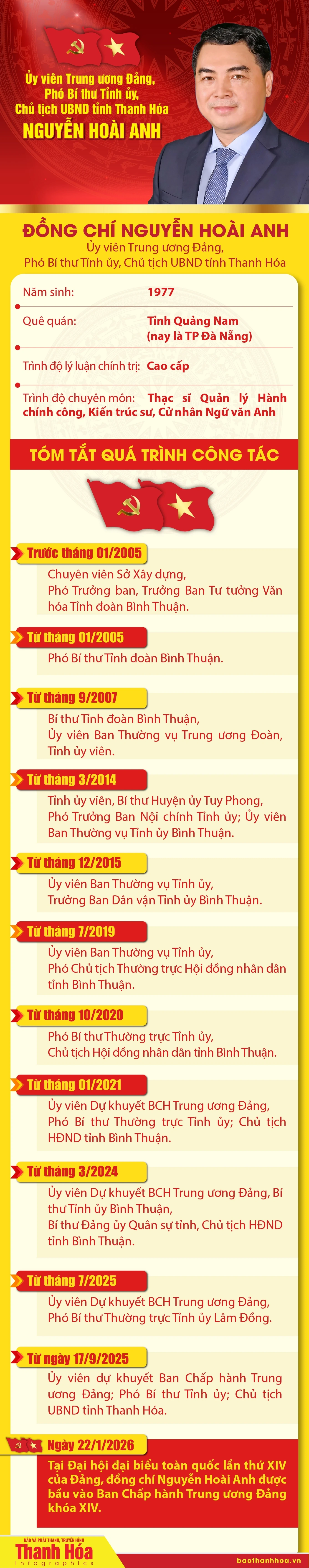Chủ tịch UBND tỉnh Thanh Hóa Nguyễn Hoài Anh được bầu vào Ban Chấp hành Trung ương Đảng khoá XIV